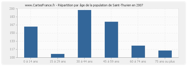 Répartition par âge de la population de Saint-Thurien en 2007