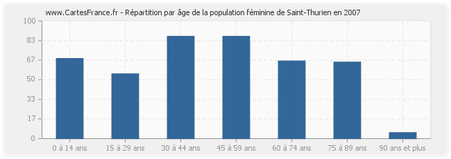 Répartition par âge de la population féminine de Saint-Thurien en 2007