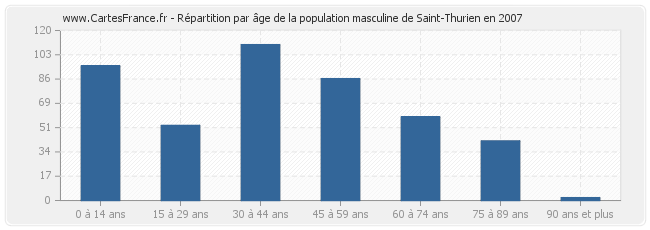 Répartition par âge de la population masculine de Saint-Thurien en 2007