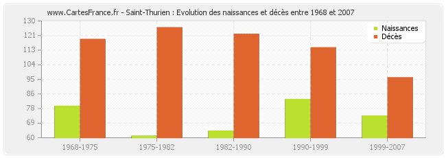 Saint-Thurien : Evolution des naissances et décès entre 1968 et 2007