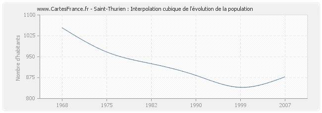 Saint-Thurien : Interpolation cubique de l'évolution de la population