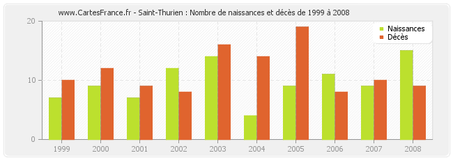 Saint-Thurien : Nombre de naissances et décès de 1999 à 2008