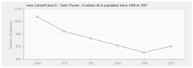 Population Saint-Thurien