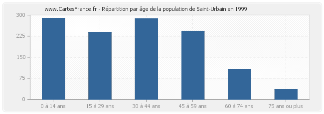 Répartition par âge de la population de Saint-Urbain en 1999