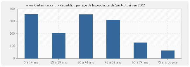 Répartition par âge de la population de Saint-Urbain en 2007