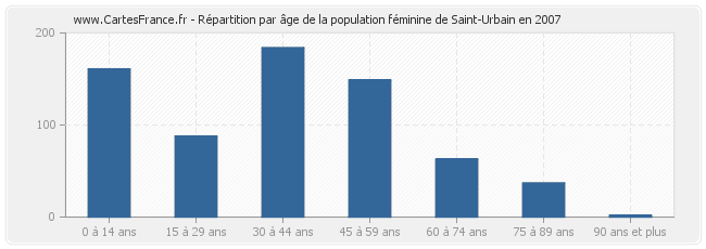 Répartition par âge de la population féminine de Saint-Urbain en 2007