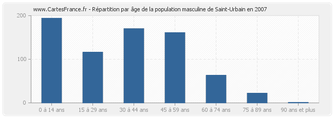 Répartition par âge de la population masculine de Saint-Urbain en 2007