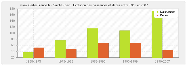 Saint-Urbain : Evolution des naissances et décès entre 1968 et 2007