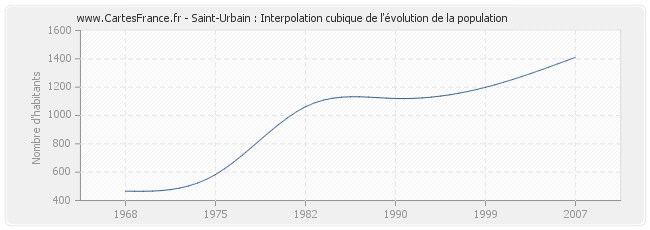 Saint-Urbain : Interpolation cubique de l'évolution de la population