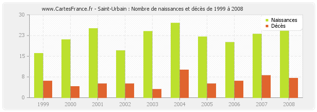 Saint-Urbain : Nombre de naissances et décès de 1999 à 2008