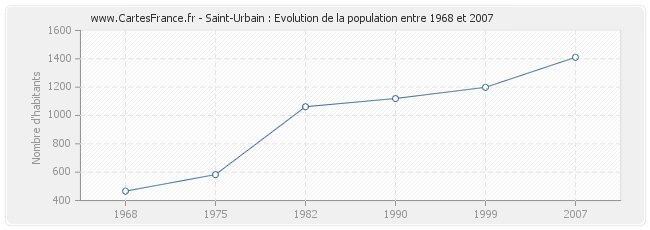 Population Saint-Urbain