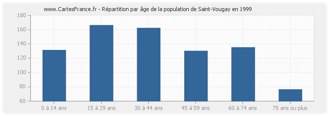 Répartition par âge de la population de Saint-Vougay en 1999