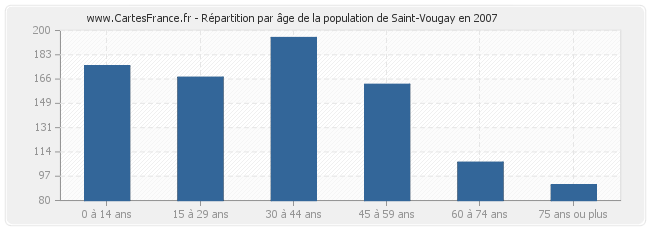 Répartition par âge de la population de Saint-Vougay en 2007