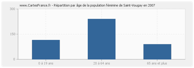 Répartition par âge de la population féminine de Saint-Vougay en 2007