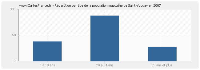 Répartition par âge de la population masculine de Saint-Vougay en 2007