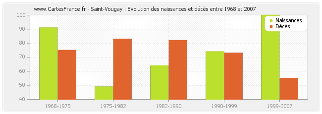 Saint-Vougay : Evolution des naissances et décès entre 1968 et 2007