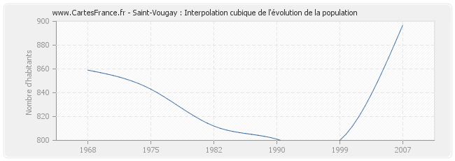 Saint-Vougay : Interpolation cubique de l'évolution de la population