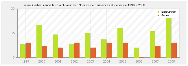 Saint-Vougay : Nombre de naissances et décès de 1999 à 2008