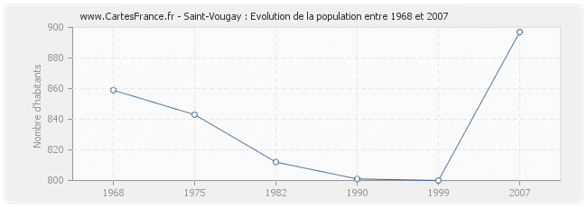 Population Saint-Vougay