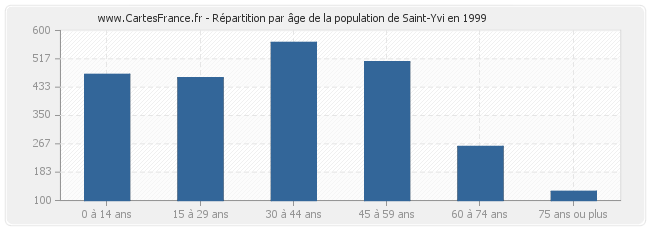 Répartition par âge de la population de Saint-Yvi en 1999