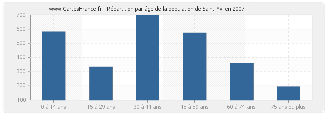Répartition par âge de la population de Saint-Yvi en 2007