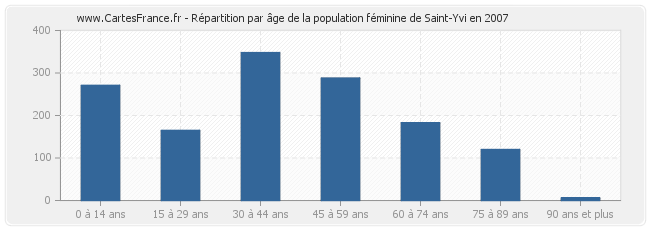 Répartition par âge de la population féminine de Saint-Yvi en 2007