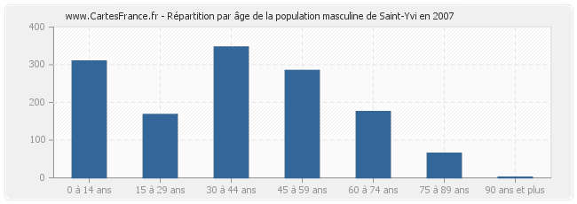 Répartition par âge de la population masculine de Saint-Yvi en 2007