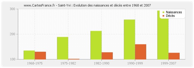 Saint-Yvi : Evolution des naissances et décès entre 1968 et 2007