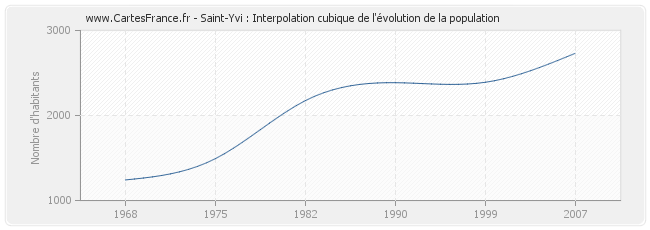Saint-Yvi : Interpolation cubique de l'évolution de la population