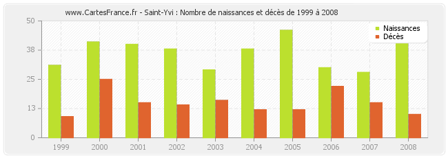 Saint-Yvi : Nombre de naissances et décès de 1999 à 2008