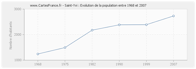 Population Saint-Yvi