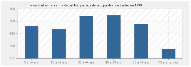Répartition par âge de la population de Santec en 1999