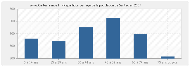 Répartition par âge de la population de Santec en 2007