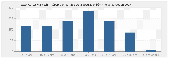 Répartition par âge de la population féminine de Santec en 2007