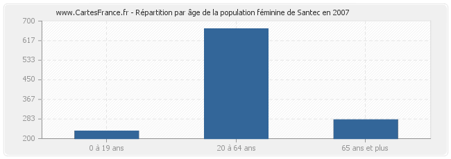 Répartition par âge de la population féminine de Santec en 2007