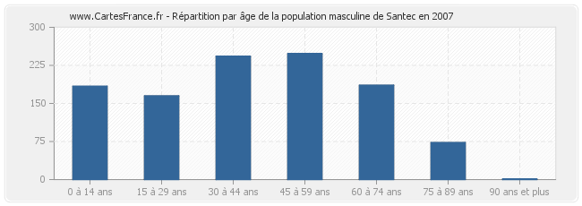 Répartition par âge de la population masculine de Santec en 2007