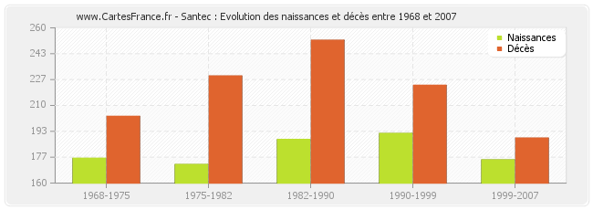 Santec : Evolution des naissances et décès entre 1968 et 2007