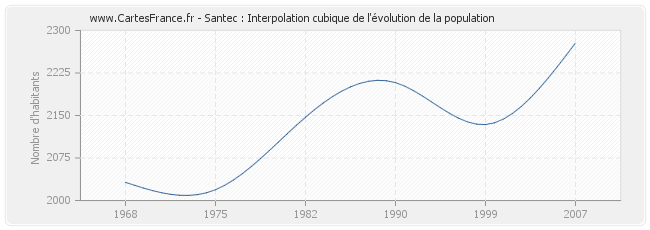 Santec : Interpolation cubique de l'évolution de la population