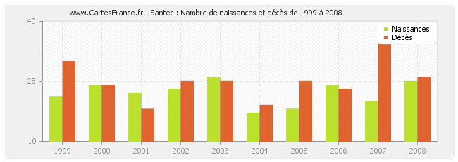 Santec : Nombre de naissances et décès de 1999 à 2008