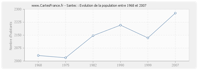 Population Santec