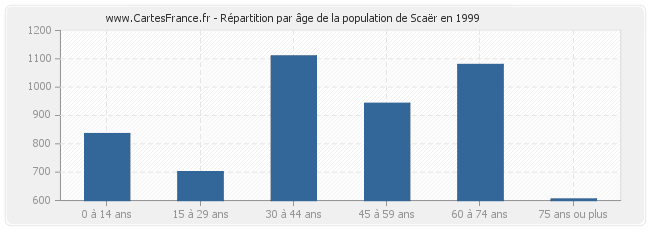 Répartition par âge de la population de Scaër en 1999