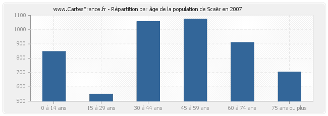Répartition par âge de la population de Scaër en 2007