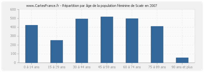 Répartition par âge de la population féminine de Scaër en 2007