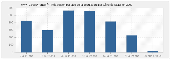 Répartition par âge de la population masculine de Scaër en 2007