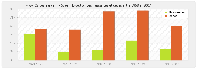 Scaër : Evolution des naissances et décès entre 1968 et 2007