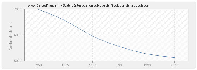 Scaër : Interpolation cubique de l'évolution de la population