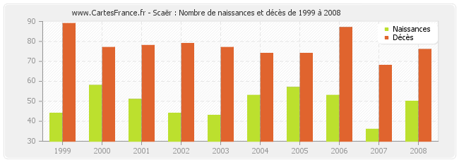 Scaër : Nombre de naissances et décès de 1999 à 2008