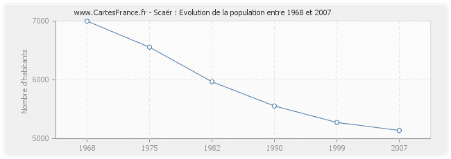 Population Scaër