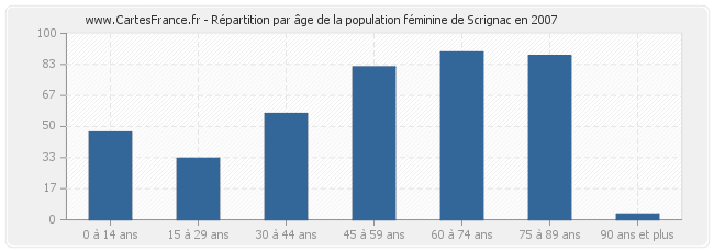 Répartition par âge de la population féminine de Scrignac en 2007