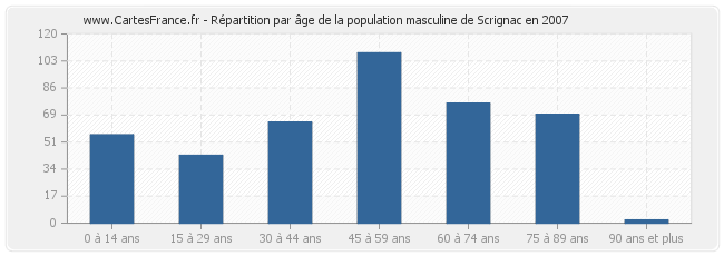 Répartition par âge de la population masculine de Scrignac en 2007